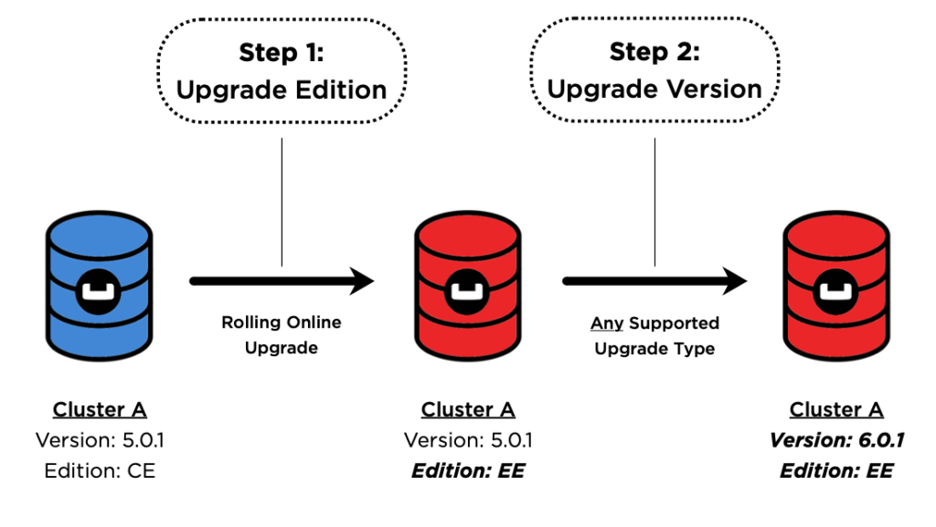 Couchbase Upgrade Seçenekleri NoSql Türkiye